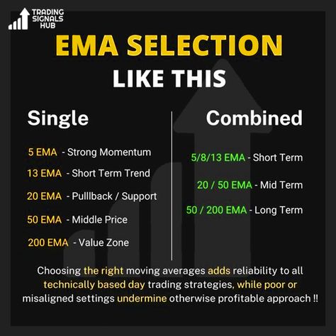 EMA selection like this Daily post #traders #trading #instapost #stockmarket #sharemarket #banknifty #sensex #StockMarket #Tata #Adani #sensextoday #sharemarketnews #StockMarketNews #LatestStockNews #invest #investing #trading #tradingsetup #tradingstrategy #besttradingsignals Ema Trading Strategies, Day Trading Strategy, Chart Patterns Trading, Trading Learning, Stock Chart Patterns, Seo Basics, Stock Trading Strategies, Trading Quotes, Candlestick Patterns