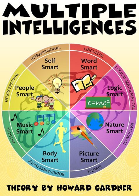 Multiple Intelligences - General School Poster Multiple Intelligences Posters, Multiple Intelligence Theory, Multiple Intelligence, Psychology Notes, Differentiated Learning, Mini Gym, Learning Art, Multiple Intelligences, Problem Based Learning