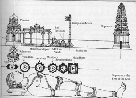 Hindu Temples Structure and Symbolism Temple Drawing, Temple India, Indian Temple Architecture, Ancient Indian Architecture, Shiva Linga, Indian Sculpture, Temple Architecture, Architecture Images, Temple Art