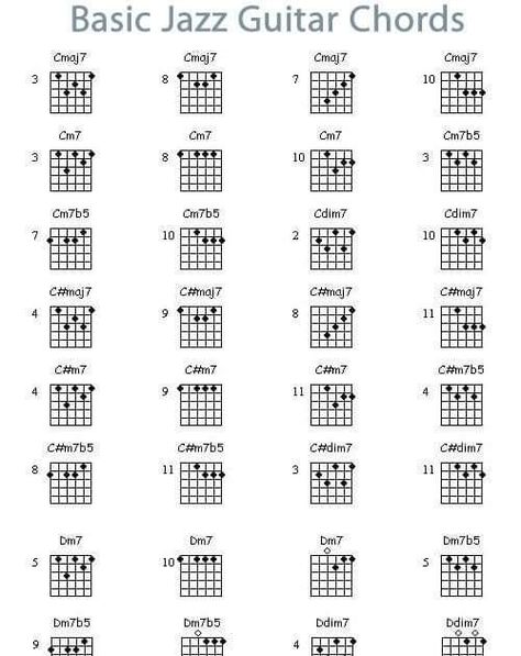 Basic Guitar Chords Chart, Basic Guitar Chords, Guitar Chords For Beginners, Jazz Chord Progressions, Chords For Beginners, Guitar Chords And Scales, Jazz Guitar Lessons, Guitar Chord Progressions, Learn Guitar Chords