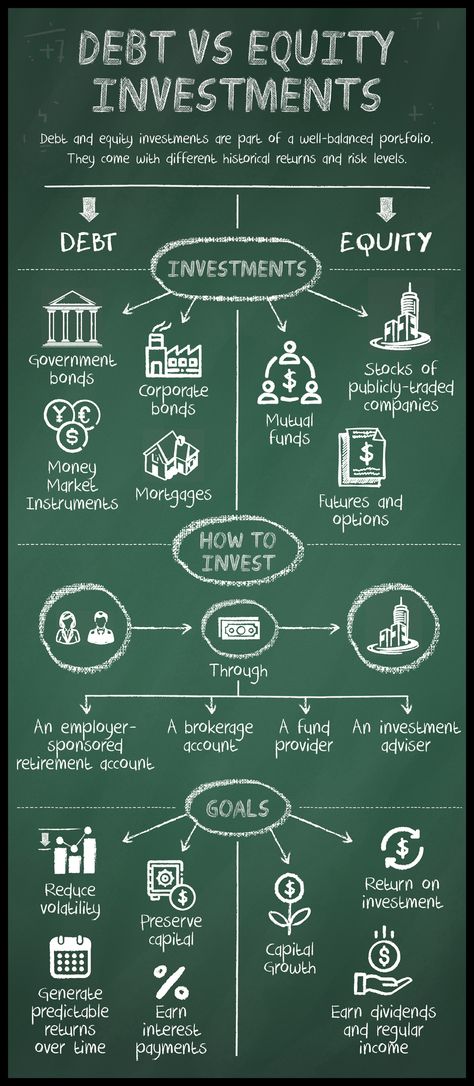 #infographics #economics #finance #debt #investments #equity Economics, Finance