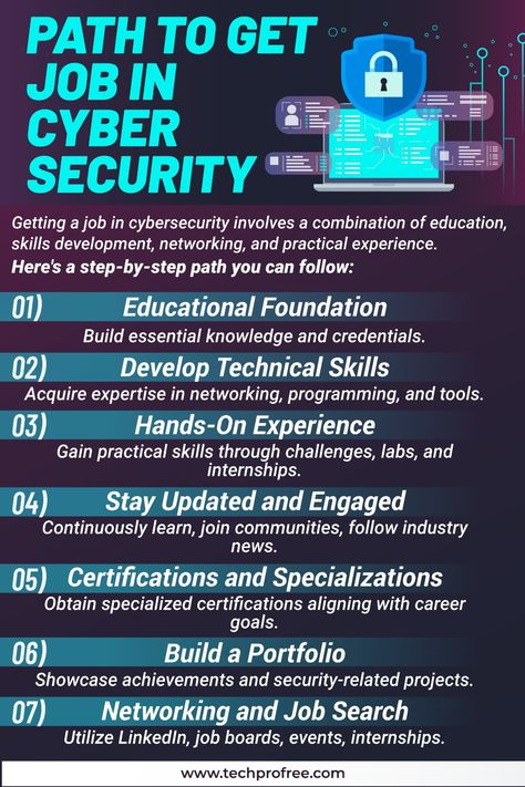 Path To Get Job In Cyber Security #Cybersecurity #Cybersecurityroadmap #Programming #Techprofree Cybersecurity Aesthetic, Phd Thesis Writing, Cybersecurity Tips, Cybersecurity Infographic, Technology Lesson Plans, Good Cv, Personal Essay, Basic Computer Programming, Learn Computer Science