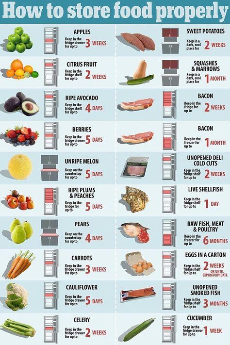 Food Shelf Life, Food Shelf, Sweet Potato And Apple, Fruit And Vegetable Storage, Vegetable Storage, Food Charts, Store Food, Cooking Basics, Food Info