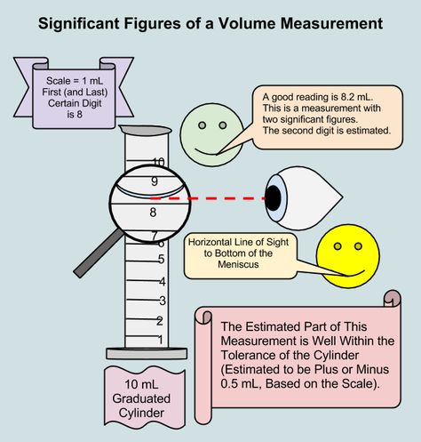 Precision of a Measurement and Significant Figures General Organic Chemistry, Learning Chemistry, Chemistry Ideas, Chemistry 101, Significant Figures, Chemistry Activities, Chemistry Study Guide, Cells Worksheet, Atomic Theory