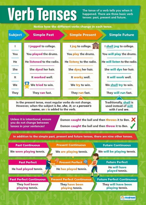 Verb Tenses | English Educational Wall Chart/Poster In Laminated Paper (A1 850Mm X 594Mm): Amazon.co.uk: Office Products Chart On Tenses, Tenses English Grammar, Verbal Tenses, Tenses In English, Tenses English, Grammar Posters, English Posters, Language Classroom, Simple Present