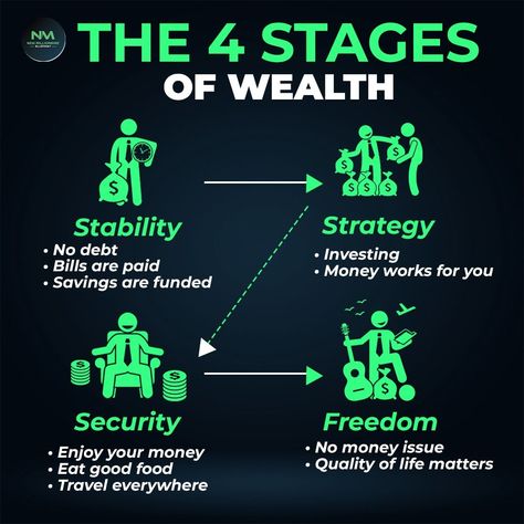 The 4 Stages of Wealth: A Guide to Achieving Financial Independence Wealth Building Strategies, Wealth Building Tips, 4 Stages Of Wealth, Stages Of Wealth, Money Management Activities, Business Books Worth Reading, Wealth Planning, Growing Wealth, Money Saving Methods