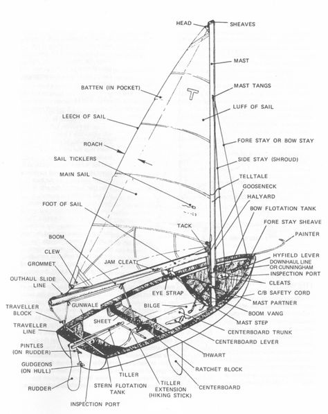 Great decoration for living room or gift to husband! A blueprint of parts of a boat Types Of Ships, Sailing Terms, Sailboat Living, Sailing Dinghy, Sail Life, Sailing Vessel, Wood Boats, Boat Stuff, Yacht Design