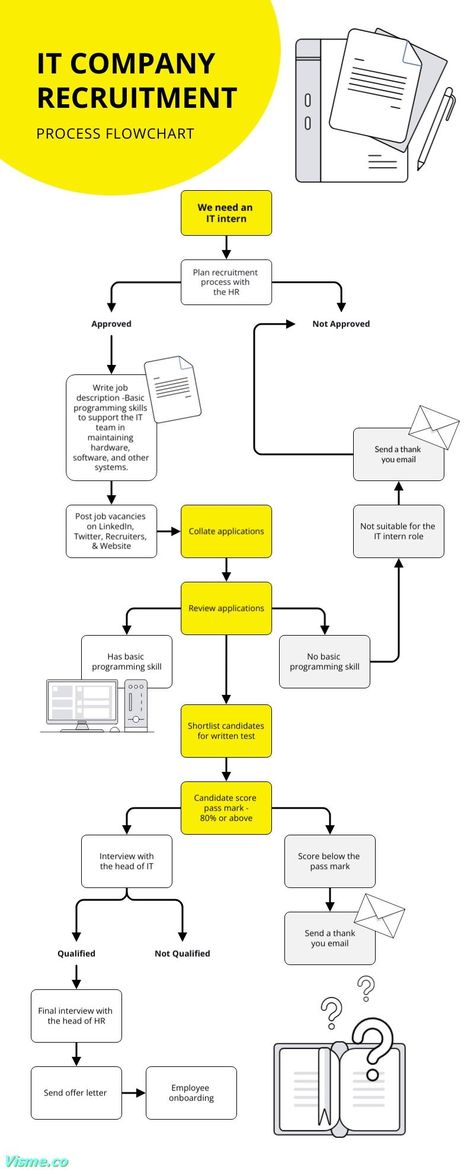 IT Company Recruitment Process Flowchart Template Visme Flowchart Infographic, Flowchart Template, Flow Chart Template, Thank You Email, Basic Programming, Recruitment Process, It Company, Advertising Company, Infographic Template