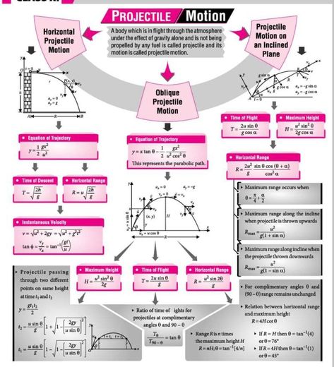 Physics | Mechanics | Projectile motion | Physics formulas | Science | Physics Mind Maps | Advanced level Physics | Ordinary Level Physics | Pinterest Study | Education Projectile Motion Formulas, Ap Physics C Mechanics, Projectile Motion Physics Notes, Kinematics Physics Notes, Projectile Motion Physics, Kitchen Room Designs, Physics 101, Motion Physics, Physics Theories