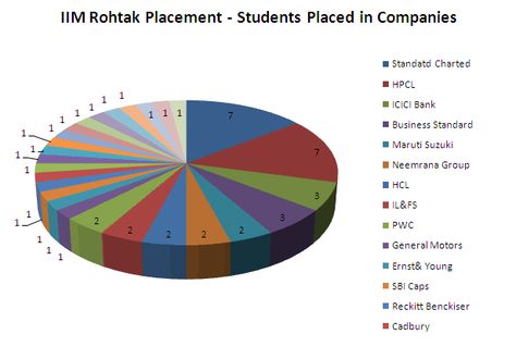 IIM Rohtak's placement for 1st Batch (2010-12) Iim Rohtak, Icici Bank, General Motors