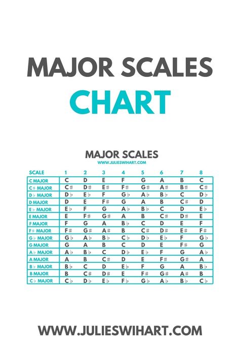 Major Chords Piano, A Major Scale Guitar, Music Scales Charts, Piano Major Scales, Major Scales Piano, Piano Scales Chart, Music Scales, Piano Theory, Practice Piano