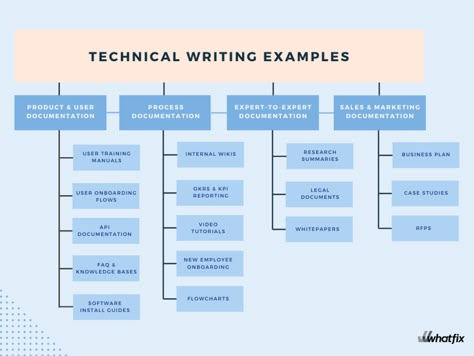 Technical Writer Aesthetic, Technical Writing Examples, Sharepoint Design, High School English Lesson Plans, Writing Examples, Argumentative Essay Topics, Document Design, Writing Portfolio, Technical Writer