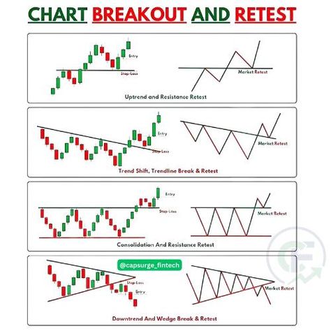 Chart Breakout and Retest @capsurge_fintech Market Retest 🔄 Uptrend and Resistance Retest 📈🛑 Entry 🚀 W Pattern 📈📉📈 Market Retest 🔄 Trend Shift, Trendline Break & Retest 📉📈🔄 Entry 🚀 W Pattern 📈📉📈 Market Retest 🔄 Consolidation and Resistance Retest 📏🛑 Stop-Loss 🚫 Market Retest 🔄 Downtrend and Wedge Break & Retest 📉🔄 #ChartPatterns #BreakoutRetest #TechnicalAnalysis #TradingStrategies #CapsurgeFintech Stock Market Graph, Chart Patterns Trading, Financial Charts, Stock Chart Patterns, Portrait Reference, Stock Trading Strategies, Candlestick Patterns, Trading Charts, Stock Charts