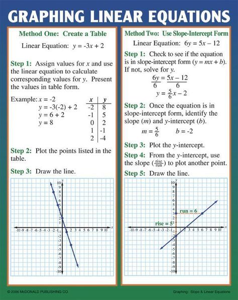 These informative posters help teach students about coordinate planes, equations of lines, slope, and methods for graphing linear equations. Package includes 4 posters, 4 reproducible activity sheets, and a teacher's guide. Linear Equations Worksheet, Graphing Linear Equations, Linear Function, Teaching Posters, Learning Mathematics, Math Tutorials, Basic Math Skills, Word Problem Worksheets, Linear Equations