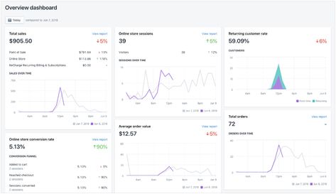 Overview dashboard · Shopify Help Center Shopify Checklist, Shopify Sales Dashboard, Shopify Dashboard, Marketing Report Template, Google Analytics Dashboard, Sales Dashboard, Shopify Sales, Marketing Report, Shopify Apps