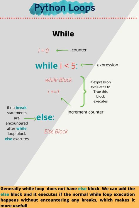 Python While Loop, While Loop Python, Python Programming Coding, Python Loop, Python Programming Books, Cybersecurity Infographic, Python Language, For Loop, Basic Computer Programming