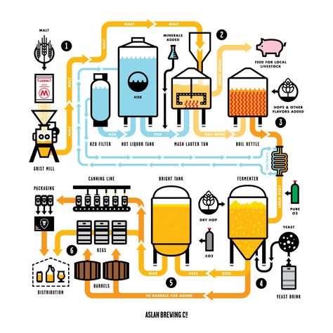 Beer Making Process, Beer Brewing Process, Process Diagram, Brewery Equipment, Making Beer, Beer Factory, Brewery Design, Home Brewing Equipment, Beer Brewery