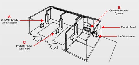 Home Car Wash Station, Car Wash Office Design, Carwash Layout Plan, Car Wash Design Architecture, Car Wash Business Design, Modern Carwash Design, Car Detail Shop, Self Service Car Wash Design, Car Wash Systems