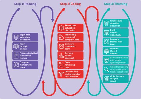 Qualitative Research Methods, Thematic Analysis, Qualitative Research, Focus Groups, Research Question, Research Methods, Clinical Research, Research Projects, Data Analysis