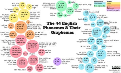 All 44 Phonemes in the English Language and their possible graphemes in an easy to digest infographic Phonemes And Graphemes, 44 Sounds Of The English Language, 44 Phonemes Chart, Graphemes And Phonemes, 44 Phonemes, Phonetics English, Phonics Wall, Reading Strategies Posters, Decoding Strategies