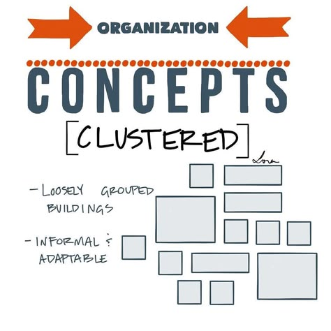 Clustered layouts are informal and allow for growth over time. #AREsketches Cluster Design Architecture, Cluster Planning Architecture, Cluster Architecture Plan, Clustered Organization Architecture, Concept Development Diagram, Circulation Architecture, Constraints Diagram, Cluster Architecture, Architecture Concept Model