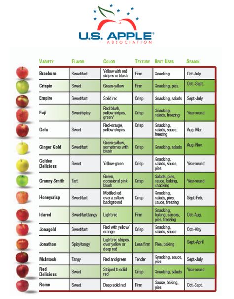 What’s the Difference Between Cooking Apples and Eating Apples? Tart Apples List, Apple Sweetness Chart, Apple Chart Types Of, Apple Varieties Charts, Types Of Apples Chart, Apple Chart, Apple Types, Kitchen Tricks, Calendula Benefits