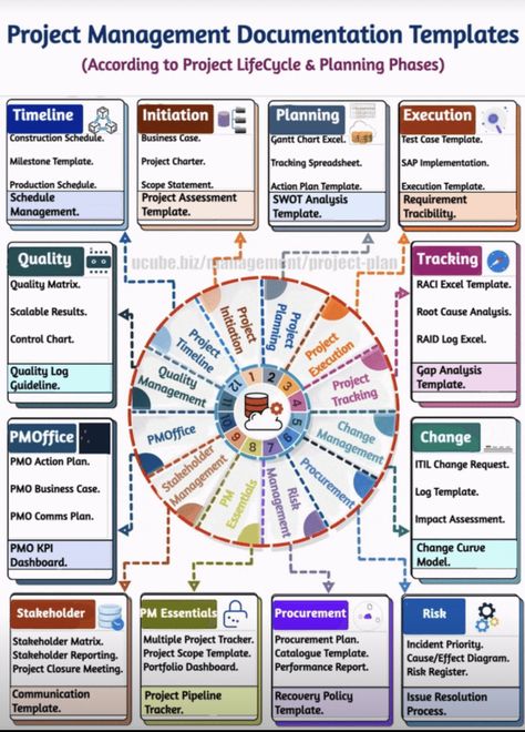 Project Management Infographic, Agile Project Management Tools, Business Learning, Business Strategy Management, Good Leadership Skills, Project Management Professional, Agile Project Management, Project Management Templates, Business Marketing Plan