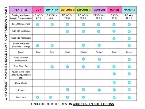 Best Cricut Machine For Beginners: Machine Comparison Guide Cricut Comparison Chart, Cricut Machines Comparison, Best Cricut Machine, Cricket Machine, Adaptive Tools, Circuit Machine, Vinyl Trim, Smart Materials, Night Sky Wallpaper