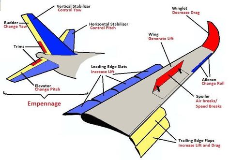 Pilots Quotes Aviation, Aircraft Structure, Aircraft Maintenance Engineer, Pilot Career, Aircraft Wing, Pilot Quotes, Aviation Engineering, Aviation Education, Engineering Notes