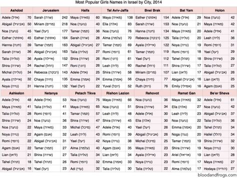 Popular Girls Names Israel by City, 2014 Bible Names For Girls, Jewish Genealogy, Hebrew Girl Names, Hebrew Baby Names, Baby Names Short, Baby Name Generator, Popular Girls, Girl Names With Meaning