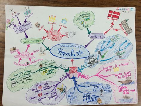 Mind-map of Hamlet. Character Plot Setting Character Mind Map, Story Mind Map, Story Map Template, Character Plot, Mind Map Examples, Emotional Behavior Disorder, Read A Thon, Writing Graphic Organizers, Mind Map Template