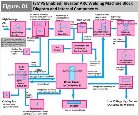 Hey, in this article we are going to learn how an inverter welding machine works. It is also known as an SMPS Welding machine. We will understand the working principle of this welding machine with a block diagram so it will be very easy to understand quickly. The Inverter ARC welding machine is more efficient and lightweight than a transformer-type electrical welding machine. It is built with solid-state power electronic devices such as MOSFETs or IGBTs. Its operating principle depends upon the Inverter Welding Machine Circuit Diagram, Welding Machine Circuit Diagram, Rectifier Circuit, Psychrometric Chart, Ladder Logic, Inverter Welding Machine, Arc Welding Machine, Inverter Welder, Spot Welding Machine