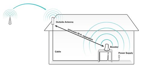 25 Best Cell Phone Signal Boosters for 2021 (UPDATED) Diy Cell Phone Signal Booster, Cell Phone Booster, Cell Phone Signal Booster, Cell Phone Signal, Signal Boosters, Best Cell Phone, Signal Booster, Old Phone, Cellular Phone