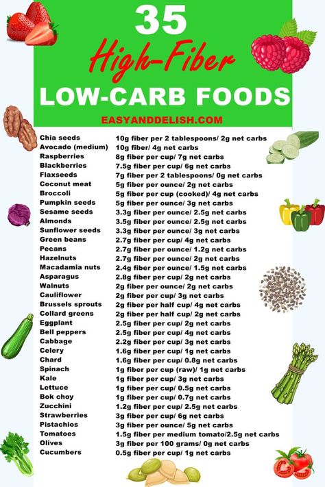 Fiber Food Chart, High Fiber Foods List, Fiber Foods List, High Fiber Low Carb, Low Carb Foods, Low Carb Food List, Healthy Recipes For Diabetics, Blood Sugar Diet, Fiber Diet