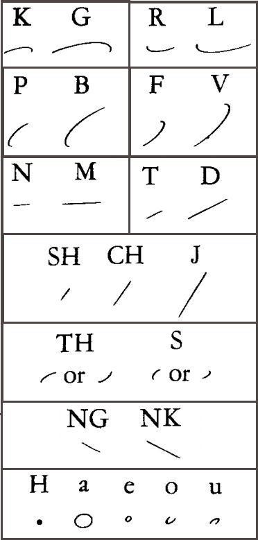 How To Write Shorthand, Learn Shorthand, Shorthand Writing Gregg, Shorthand Writing Learn, Gregg Shorthand, Gregg Shorthand Alphabet, Shorthand Alphabet, Alien Symbols, Shorthand Writing