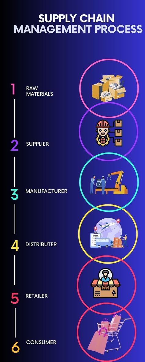 Project logistic management//project logistic//project logistc and supply chain management//logistc//logistic and supply chain Supply Chain Logistics, Retro Text, Logistics Management, Supply Chain Management, Supply Chain, Chain