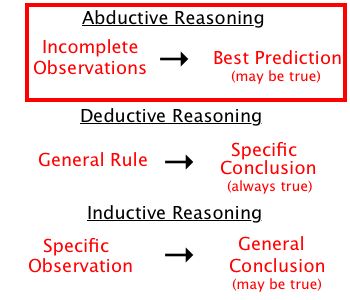 Abductive reasoning, also referred to as abductive approach is set to address weaknesses associated with deductive and inductive approaches. Specifically, deductive reasoning is criticized for the lack of clarity in terms of how to select theory to be tested via formulating hypotheses. Inductive reasoning, on other hand, criticized because “no amount of empirical data will necessarily enable theory-building”[1]. Abductive reasoning, as a third alternative, overcomes these weaknesses via adopting Deductive Reasoning, Inductive Reasoning, Philosophy Theories, Logic And Critical Thinking, Research Process, Logical Fallacies, Higher Order Thinking, Doctorate, Business Studies