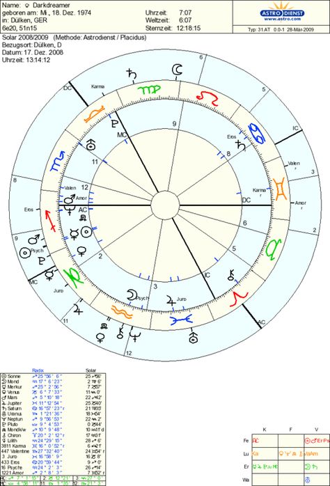 STEPS ON HOW TO INTERPRET A SOLAR RETURN CHART,by Starlink - Lindaland Solar Return Chart, Solar Return, True Purpose, Astrology Chart, Life Path, Life Purpose, Psych, Solar System, Astrology