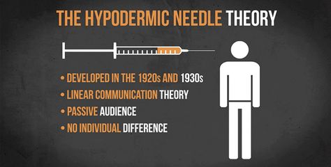 The Hypodermic Needle Theory Hypodermic Needle, Communication Theory, Documentary Filmmaking, Media Influence, Media Studies, Media Literacy, Digital Literacy, Orson Welles, Explainer Video