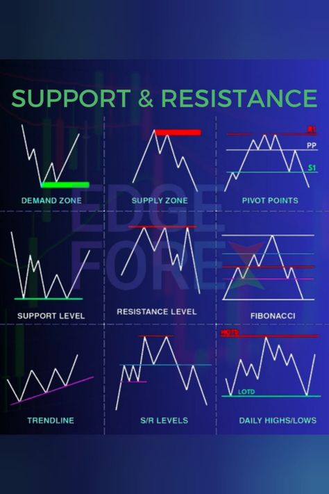 ✅Support and Resistance are both important concepts to understand when trading. 📊SUPPORT is the price at which a stock has been increasing at a steady rate for some time. It's like a strong foundation that provides #buying interest, causing the price to bounce back up, while The price level that stocks have been unable to break through in order to achieve momentum is known as RESISTANCE💹. It acts as a barrier that generates selling interest, leading to a pullback in price. #FOREXTRADING Trading Learning, Support And Resistance, Stock Trading Strategies, Trading Charts, Bounce Back, Share Market, Stock Trading, Trading Strategies, Forex Trading