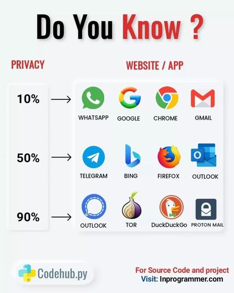 Privacy Apps, Miejski Survival, Computer Science Programming, Basic Computer Programming, Data Science Learning, Learn Computer Science, Computer Learning, Learn Computer Coding, Secret Websites