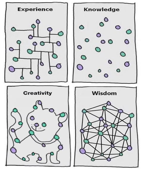 Good Leadership Skills, Connect The Dots, Leadership Skills, Thinking Skills, Design Thinking, Data Visualization, Emotional Intelligence, Critical Thinking, Physics