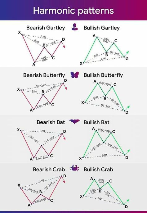 Harmonic Pattern Trading, Forex Patterns, Harmonic Pattern, Candlestick Chart Patterns, Chart Patterns Trading, Forex Chart, Gold Trading, الشموع اليابانية, Technical Trading