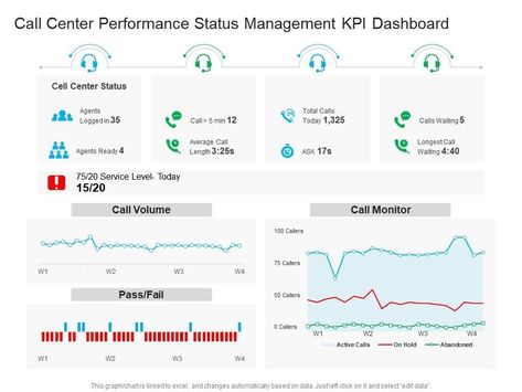 Call Center Dashboard, Kpi Dashboard, Data Visualization Design, Contact Center, Dashboard Design, Call Center, Data Visualization, Customer Service, Design