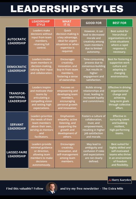 Leader Vs Manager, Types Of Leadership Styles, Leadership Development Activities, Effective Leadership Skills, Leadership Competencies, Leadership Styles, Logic And Critical Thinking, Leadership Goals, Organizational Leadership