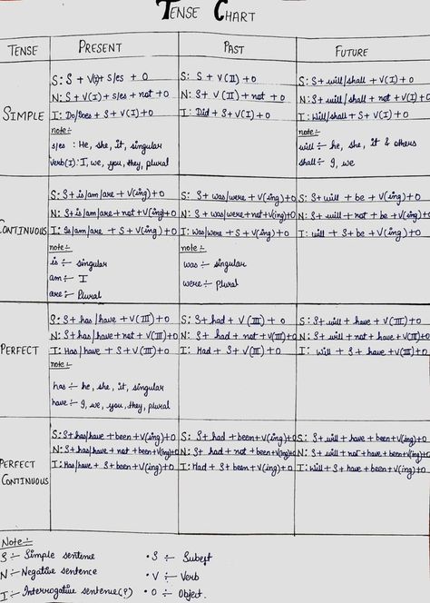 Tense Chart | Interesting english words, English vocabulary words learning, Tenses chart Chart On Tenses, Tense Chart Grammar, Past Tense Chart, Present Tense Chart, Tense Notes, Grammar Tenses Chart, English Grammar Tenses Chart, Tense Chart, Words English Vocabulary