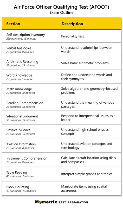 Get prepared for the Air Force Officer Qualifying Test (AFOQT) exam with this detailed outline! Air Force Officer, Physics High School, 20 Questions, Test Questions, Personality Test, Physical Science, Study Guide, Reading Comprehension, Air Force