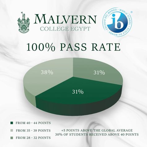 Our IBDP students have received their results for this year. We proudly congratulate class 2021 for the 100 % pass rate. As the total score of the IBDP is 45 points, 31% of our students scored between 40 to 44 points; 38% scored between 35 to 39 points and 31% scored between 32 to 35 points. Our graduates showed resilience and dedication throughout all the challenges they faced. Hats off to our graduates and teachers for all their efforts that paid off. Pie Chart, The 100