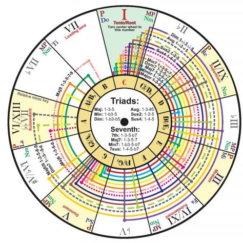 A tool for building chords | Collingwood Ukulele Players Teach Yourself Guitar, Circle Map, Elementary Music Class, Drums Sheet, Drum Sheet Music, Ukulele Music, Partition Piano, Music Nerd, Guitar Chord Chart