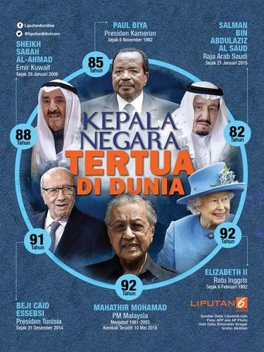 Info Grafis, Mahathir Mohamad, Sejarah Kuno, Knowledge Quotes, Education Poster, Great Leaders, Muslim Quotes, General Knowledge, Tunisia